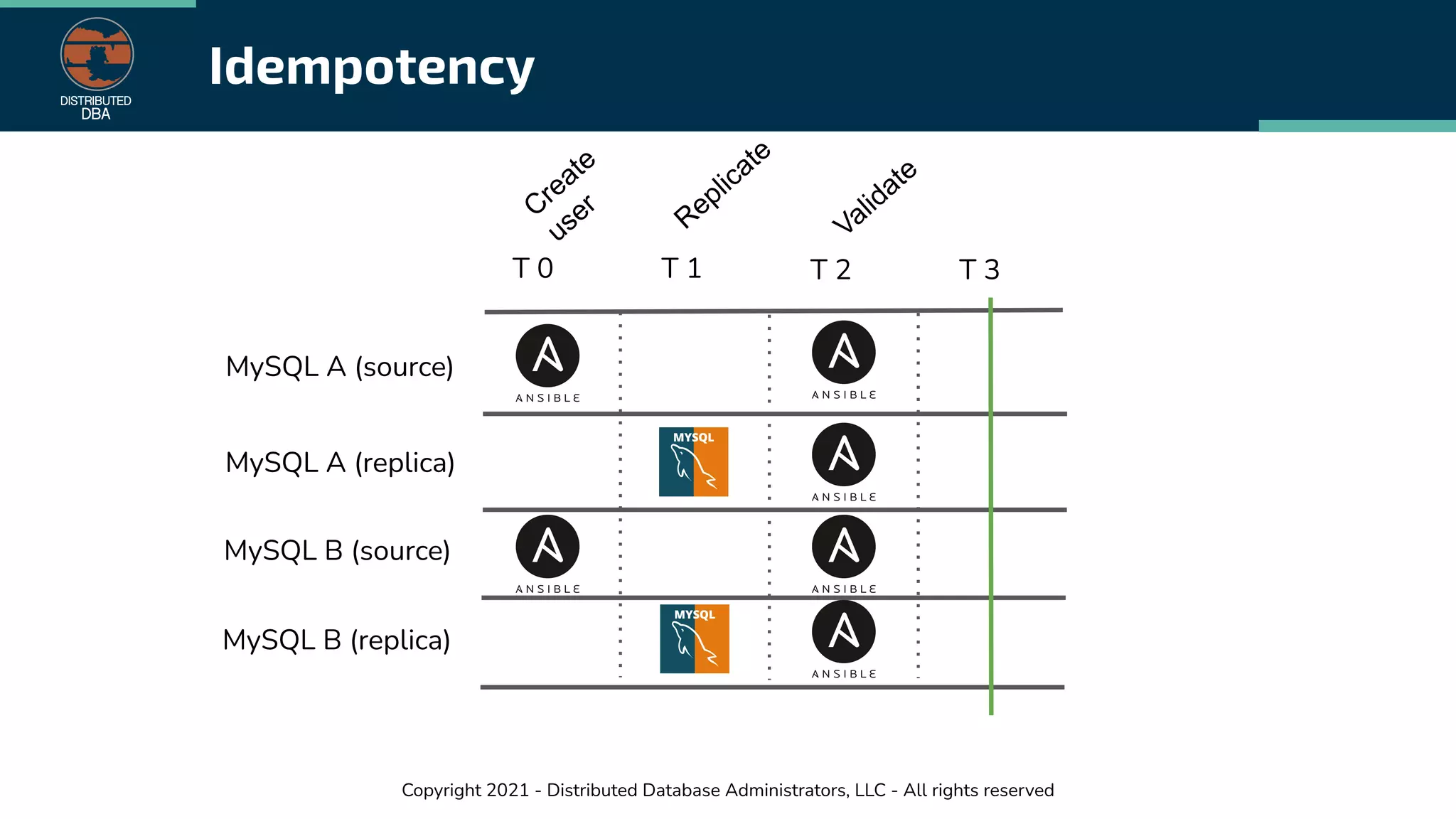 Copyright 2021 - Distributed Database Administrators, LLC - All rights reserved
Idempotency
MySQL A (source)
T 0 T 1 T 2 T 3
MySQL A (replica)
MySQL B (source)
MySQL B (replica)
Create
user
Replicate
Validate
 