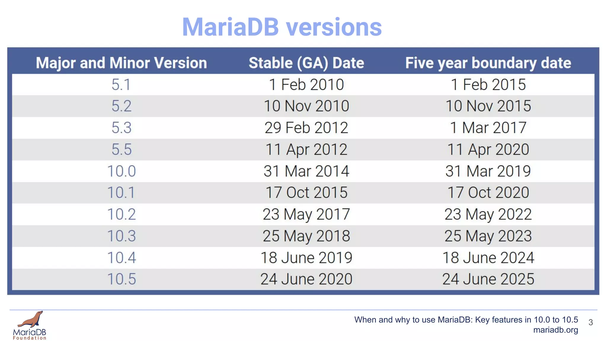 MariaDB versions
3
When and why to use MariaDB: Key features in 10.0 to 10.5
mariadb.org
 