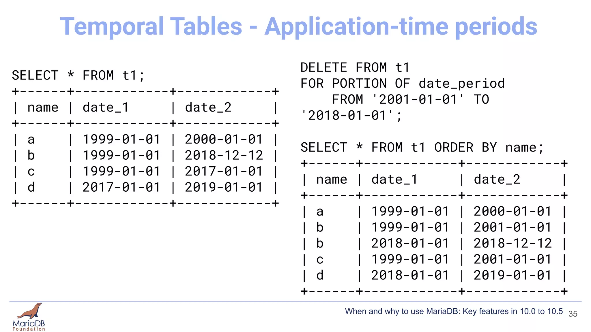 SELECT * FROM t1;
+------+------------+------------+
| name | date_1 | date_2 |
+------+------------+------------+
| a | 1999-01-01 | 2000-01-01 |
| b | 1999-01-01 | 2018-12-12 |
| c | 1999-01-01 | 2017-01-01 |
| d | 2017-01-01 | 2019-01-01 |
+------+------------+------------+
DELETE FROM t1
FOR PORTION OF date_period
FROM '2001-01-01' TO
'2018-01-01';
SELECT * FROM t1 ORDER BY name;
+------+------------+------------+
| name | date_1 | date_2 |
+------+------------+------------+
| a | 1999-01-01 | 2000-01-01 |
| b | 1999-01-01 | 2001-01-01 |
| b | 2018-01-01 | 2018-12-12 |
| c | 1999-01-01 | 2001-01-01 |
| d | 2018-01-01 | 2019-01-01 |
+------+------------+------------+
35
Temporal Tables - Application-time periods
When and why to use MariaDB: Key features in 10.0 to 10.5
 