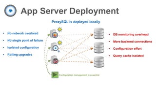 App Server Deployment
ProxySQL is deployed locally
• No network overhead
• No single point of failure
• Isolated configuration
• Rolling upgrades
2 • DB monitoring overhead
• More backend connections
• Configuration effort
• Query cache isolated
Configuration management is essential
 