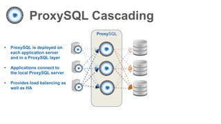 ProxySQL Cascading
• ProxySQL is deployed on
each application server
and in a ProxySQL layer
• Applications connect to
the local ProxySQL server
• Provides load balancing as
well as HA
ProxySQL
 