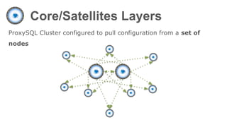 Core/Satellites Layers
ProxySQL Cluster configured to pull configuration from a set of
nodes
 