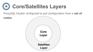 Core/Satellites Layers
ProxySQL Cluster configured to pull configuration from a set of
nodes
Core
Layer
Satellites
Layer
 