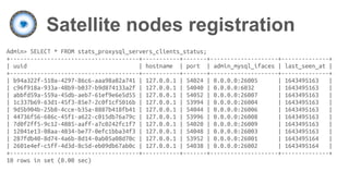 Satellite nodes registration
Admin> SELECT * FROM stats_proxysql_servers_clients_status;
+--------------------------------------+-----------+-------+--------------------+--------------+
| uuid | hostname | port | admin_mysql_ifaces | last_seen_at |
+--------------------------------------+-----------+-------+--------------------+--------------+
| b94a322f-510a-4297-86c6-aaa98a82a741 | 127.0.0.1 | 54024 | 0.0.0.0:26005 | 1643495163 |
| c96f918a-933a-48b9-b037-b9d874133a2f | 127.0.0.1 | 54040 | 0.0.0.0:6032 | 1643495163 |
| abbfd59a-559a-45db-aeb7-61ef9e6e5d55 | 127.0.0.1 | 54052 | 0.0.0.0:26007 | 1643495163 |
| 1c337b69-63d1-45f3-85e7-2c0f1cf5016b | 127.0.0.1 | 53994 | 0.0.0.0:26004 | 1643495163 |
| 9d5b904b-25b8-4cce-b35a-8887b418fb41 | 127.0.0.1 | 54044 | 0.0.0.0:26006 | 1643495163 |
| 44736f56-686c-45f1-a622-c015db76a79c | 127.0.0.1 | 53996 | 0.0.0.0:26008 | 1643495163 |
| 7d0f2ff5-9c12-4885-aaff-a7c0242fc1f7 | 127.0.0.1 | 54020 | 0.0.0.0:26009 | 1643495163 |
| 12041e13-08aa-4034-be77-0efc1bba34f3 | 127.0.0.1 | 54048 | 0.0.0.0:26003 | 1643495163 |
| 287fdb40-8d74-4a6b-8d14-0ab05a08d70c | 127.0.0.1 | 53952 | 0.0.0.0:26001 | 1643495164 |
| 2601e4ef-c5ff-4d3d-8c5d-eb09db67ab0c | 127.0.0.1 | 54038 | 0.0.0.0:26002 | 1643495164 |
+--------------------------------------+-----------+-------+--------------------+--------------+
10 rows in set (0.00 sec)
 