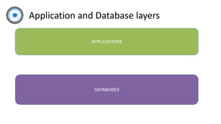 Application and Database layers
APPLICATIONS
DATABASES
 