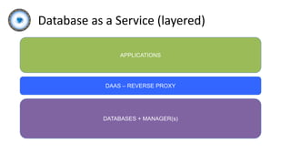 Database as a Service (layered)
APPLICATIONS
DATABASES + MANAGER(s)
DAAS – REVERSE PROXY
 