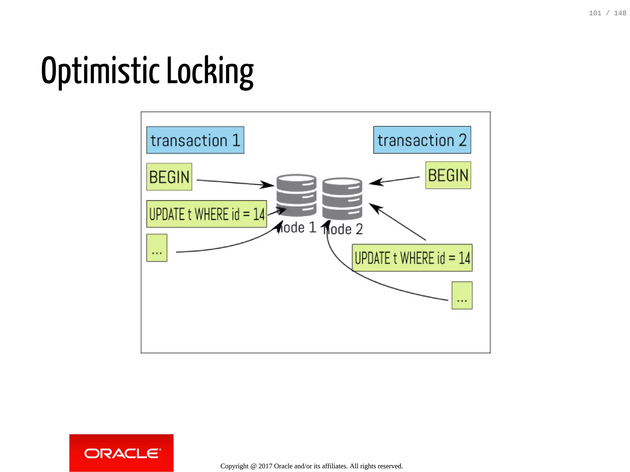 Optimistic Locking
Copyright @ 2017 Oracle and/or its affiliates. All rights reserved.
101 / 148
 