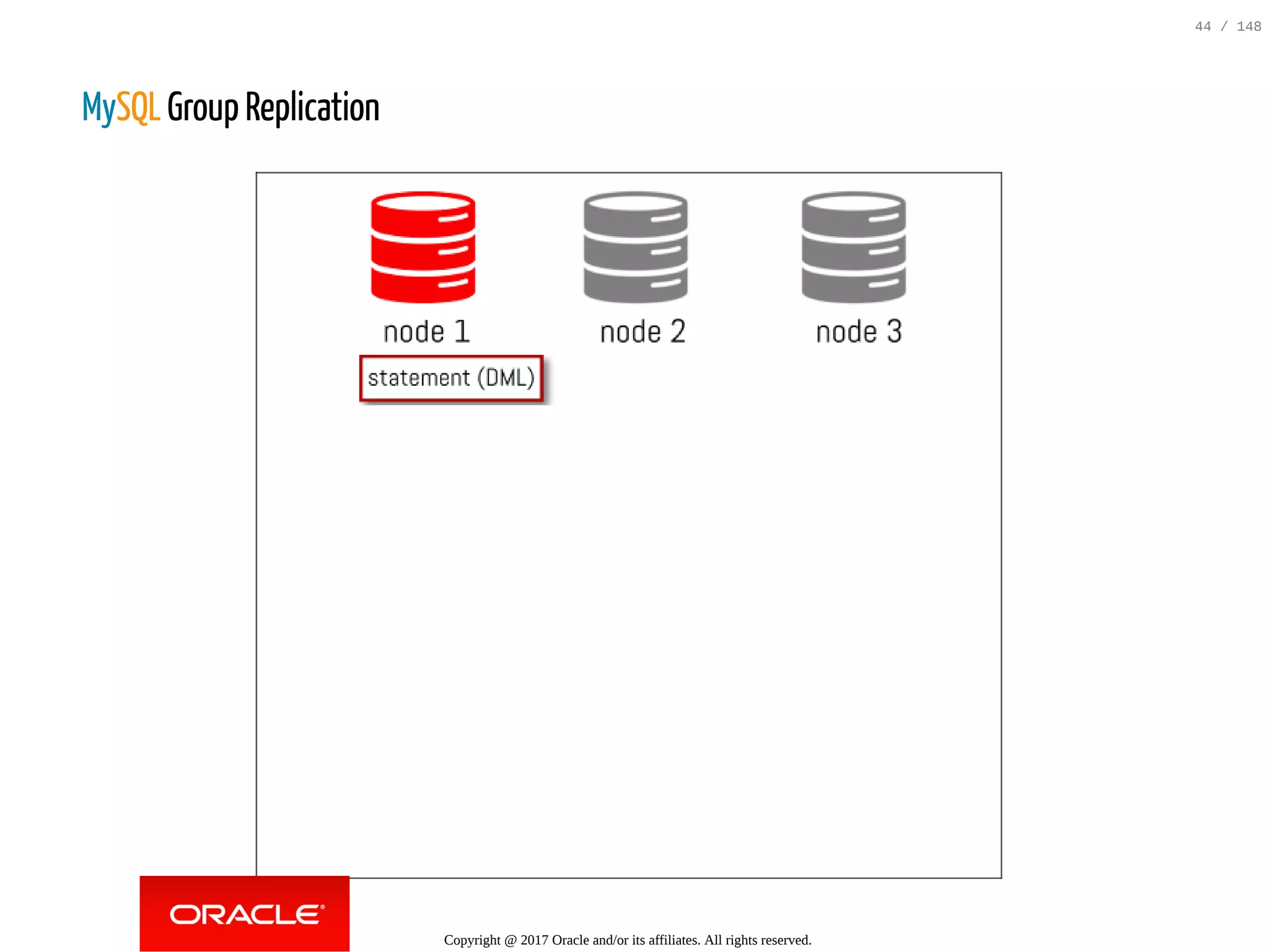 MySQL Group Replication
Copyright @ 2017 Oracle and/or its affiliates. All rights reserved.
44 / 148
 