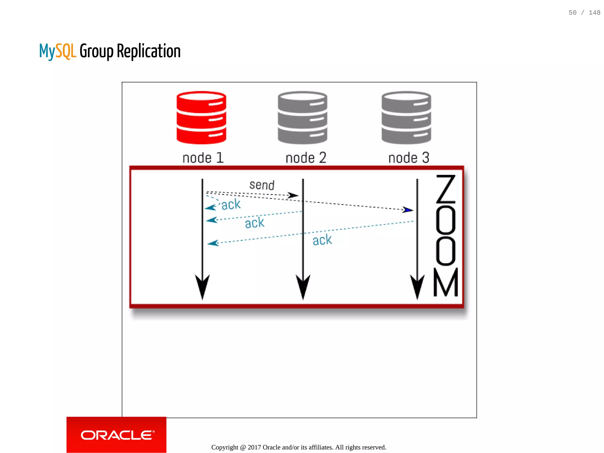 MySQL Group Replication
Copyright @ 2017 Oracle and/or its affiliates. All rights reserved.
50 / 148
 
