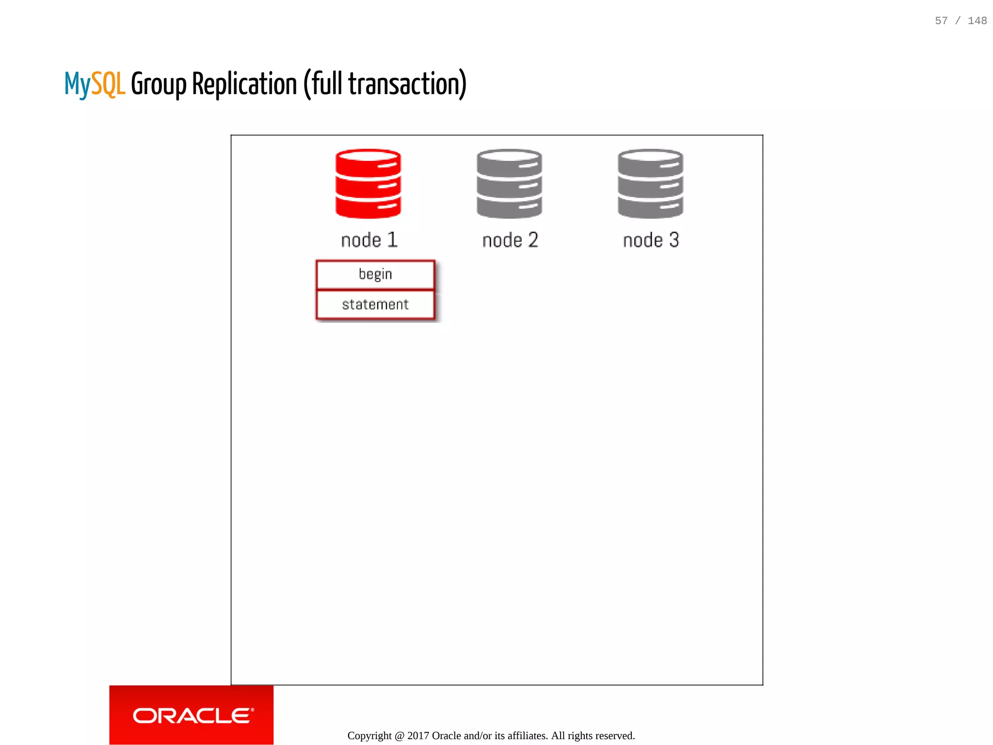 MySQL Group Replication (full transaction)
Copyright @ 2017 Oracle and/or its affiliates. All rights reserved.
57 / 148
 