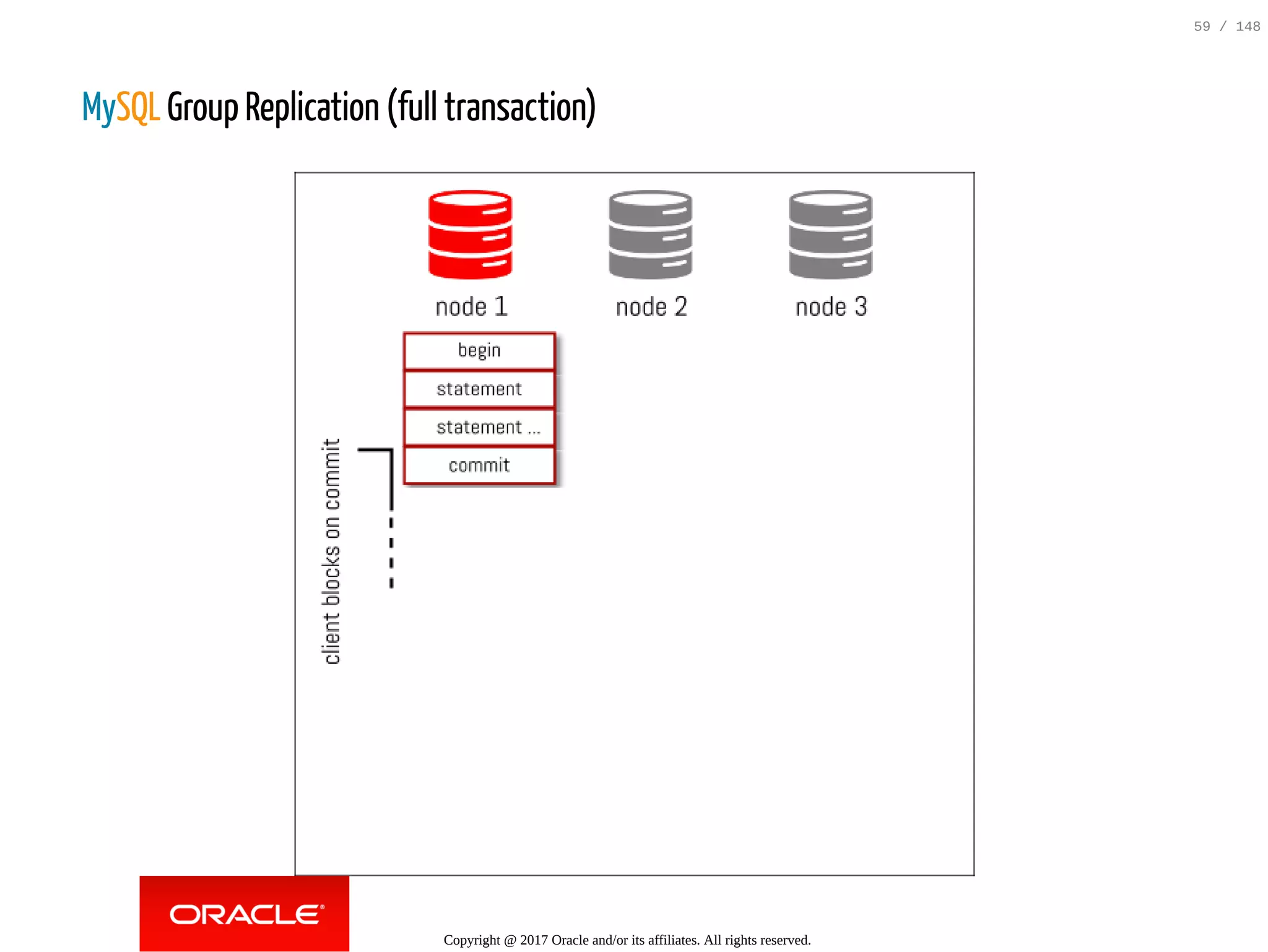 MySQL Group Replication (full transaction)
Copyright @ 2017 Oracle and/or its affiliates. All rights reserved.
59 / 148
 