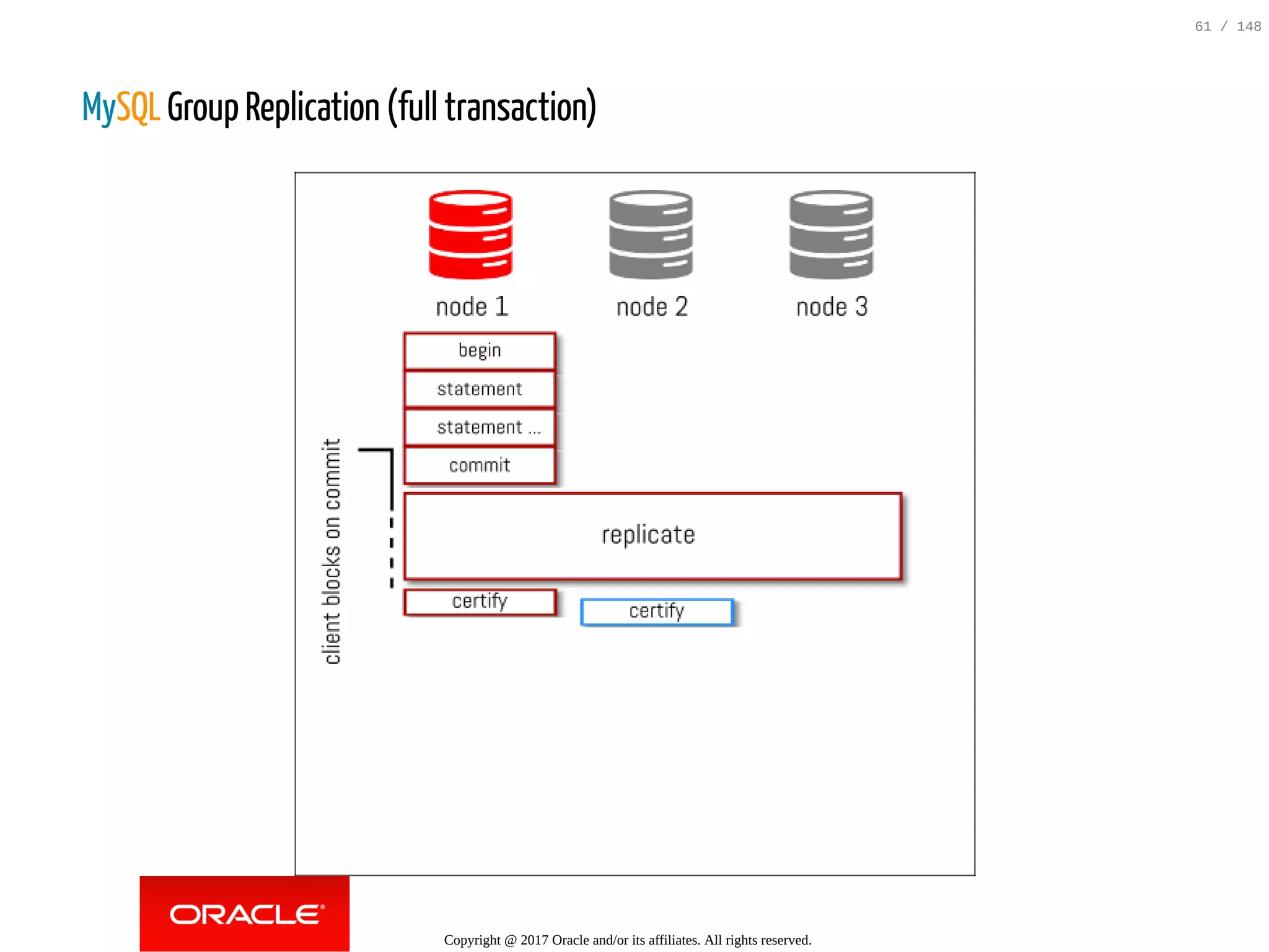 MySQL Group Replication (full transaction)
Copyright @ 2017 Oracle and/or its affiliates. All rights reserved.
61 / 148
 