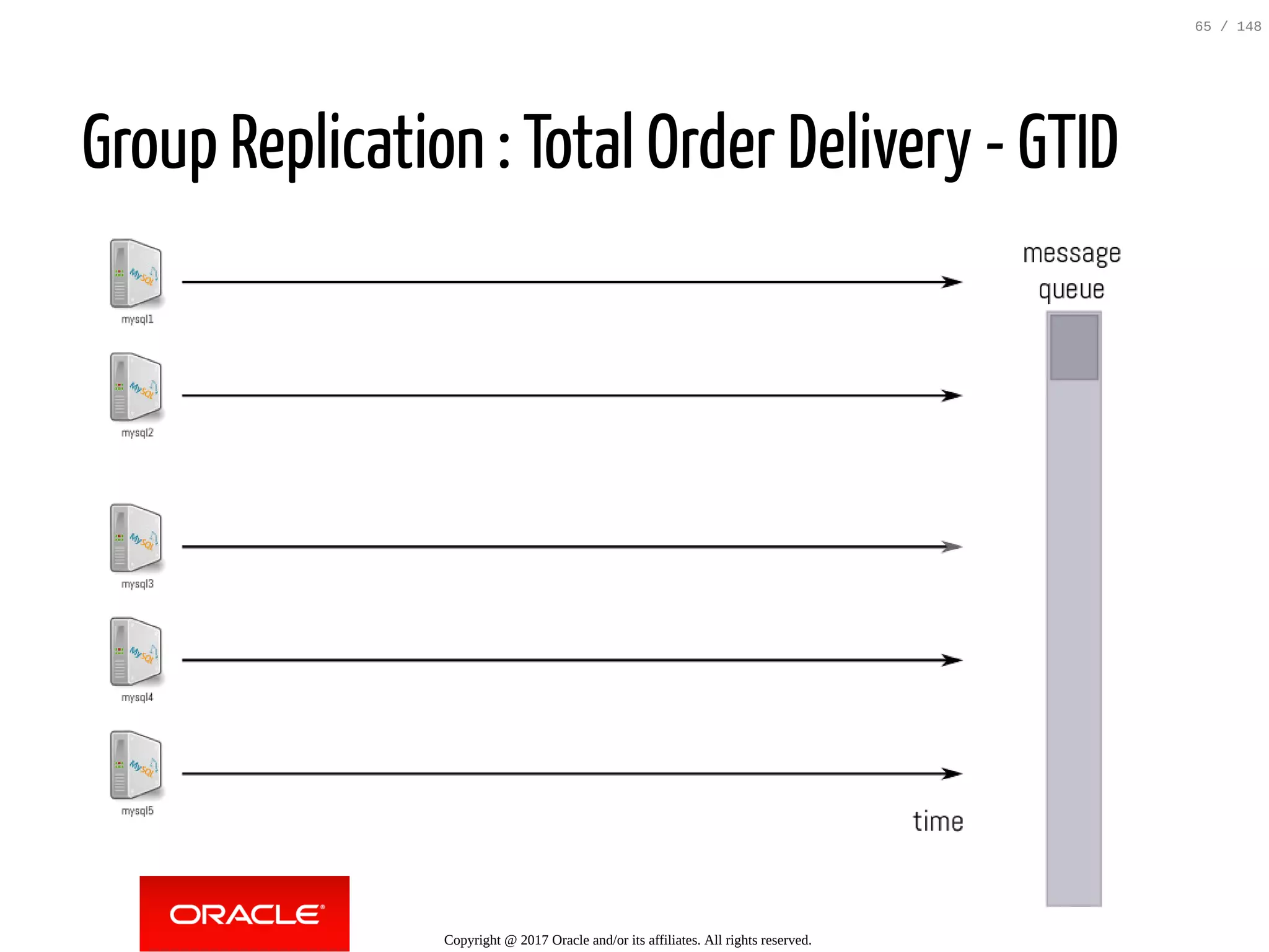 Group Replication : Total Order Delivery - GTID
Copyright @ 2017 Oracle and/or its affiliates. All rights reserved.
65 / 148
 
