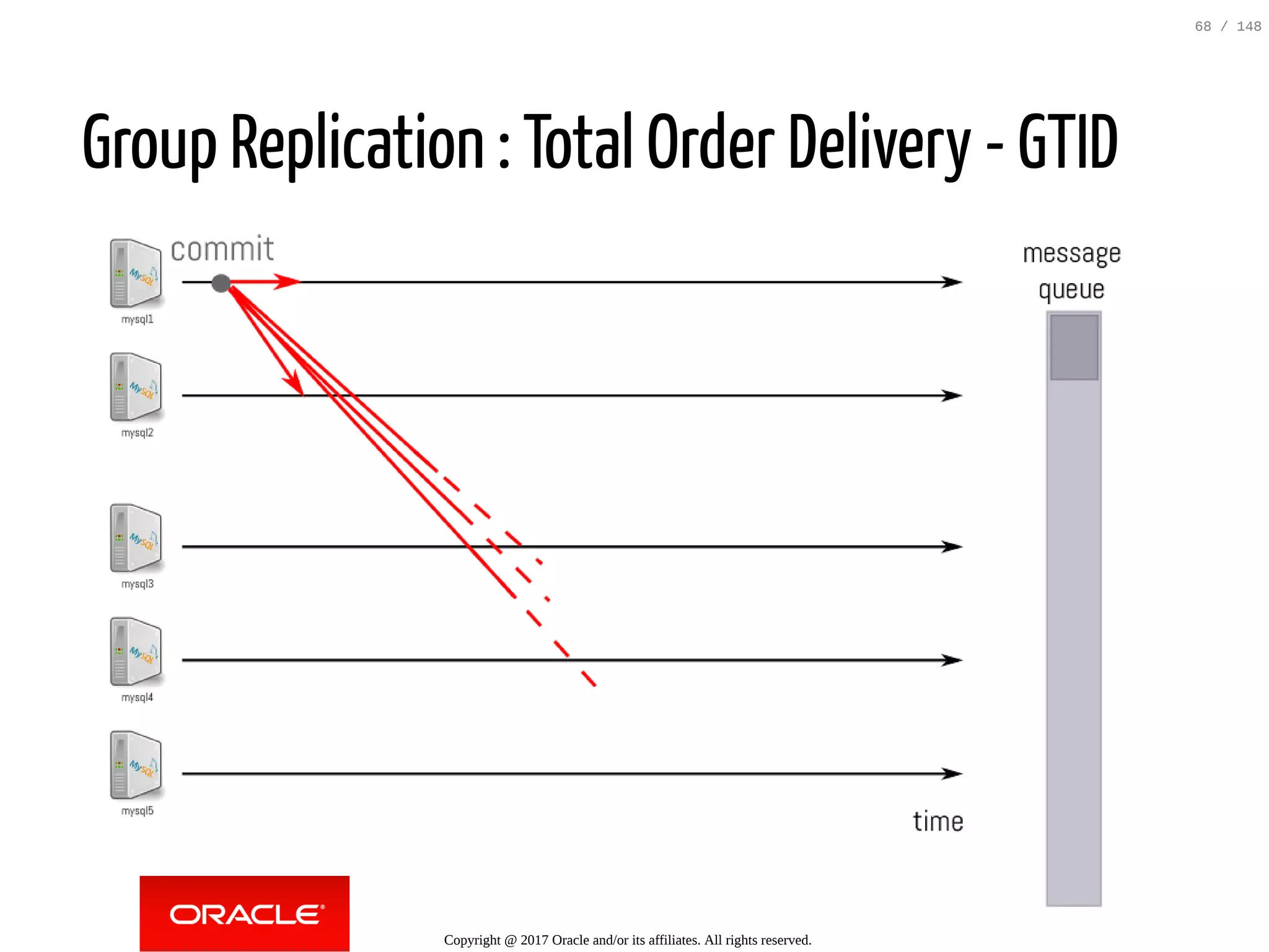 Group Replication : Total Order Delivery - GTID
Copyright @ 2017 Oracle and/or its affiliates. All rights reserved.
68 / 148
 
