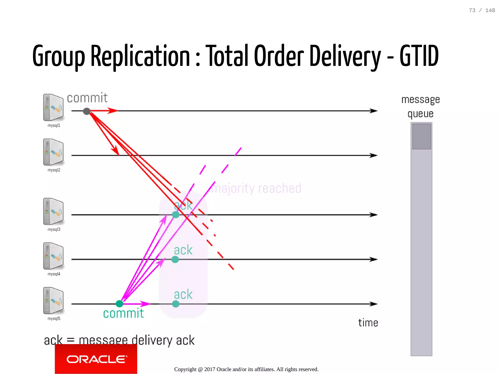 Group Replication : Total Order Delivery - GTID
Copyright @ 2017 Oracle and/or its affiliates. All rights reserved.
73 / 148
 