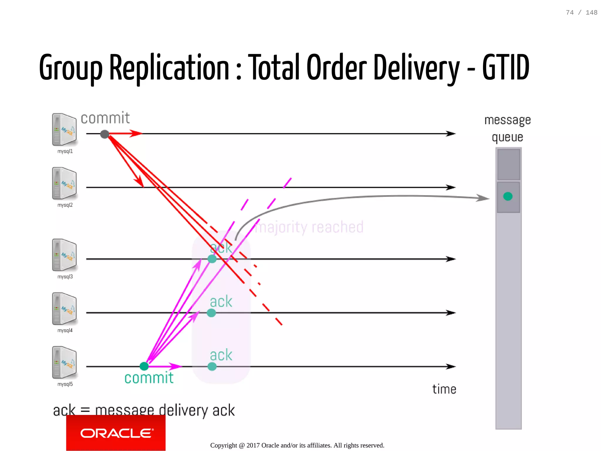Group Replication : Total Order Delivery - GTID
Copyright @ 2017 Oracle and/or its affiliates. All rights reserved.
74 / 148
 