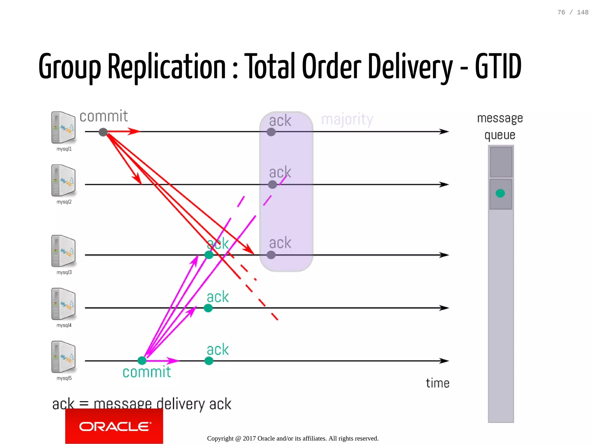 Group Replication : Total Order Delivery - GTID
Copyright @ 2017 Oracle and/or its affiliates. All rights reserved.
76 / 148
 