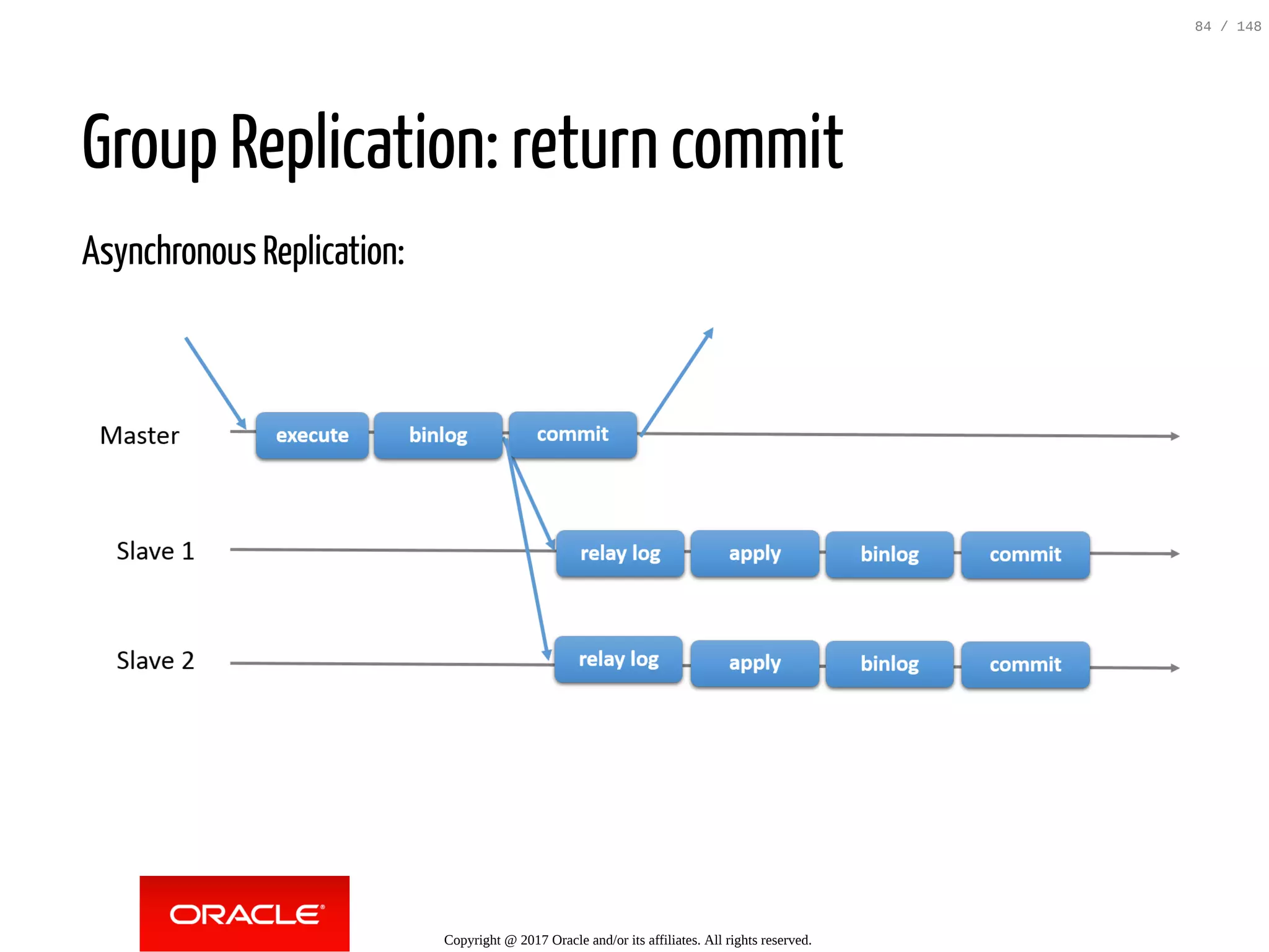 Group Replication: return commit
Asynchronous Replication:
Copyright @ 2017 Oracle and/or its affiliates. All rights reserved.
84 / 148
 