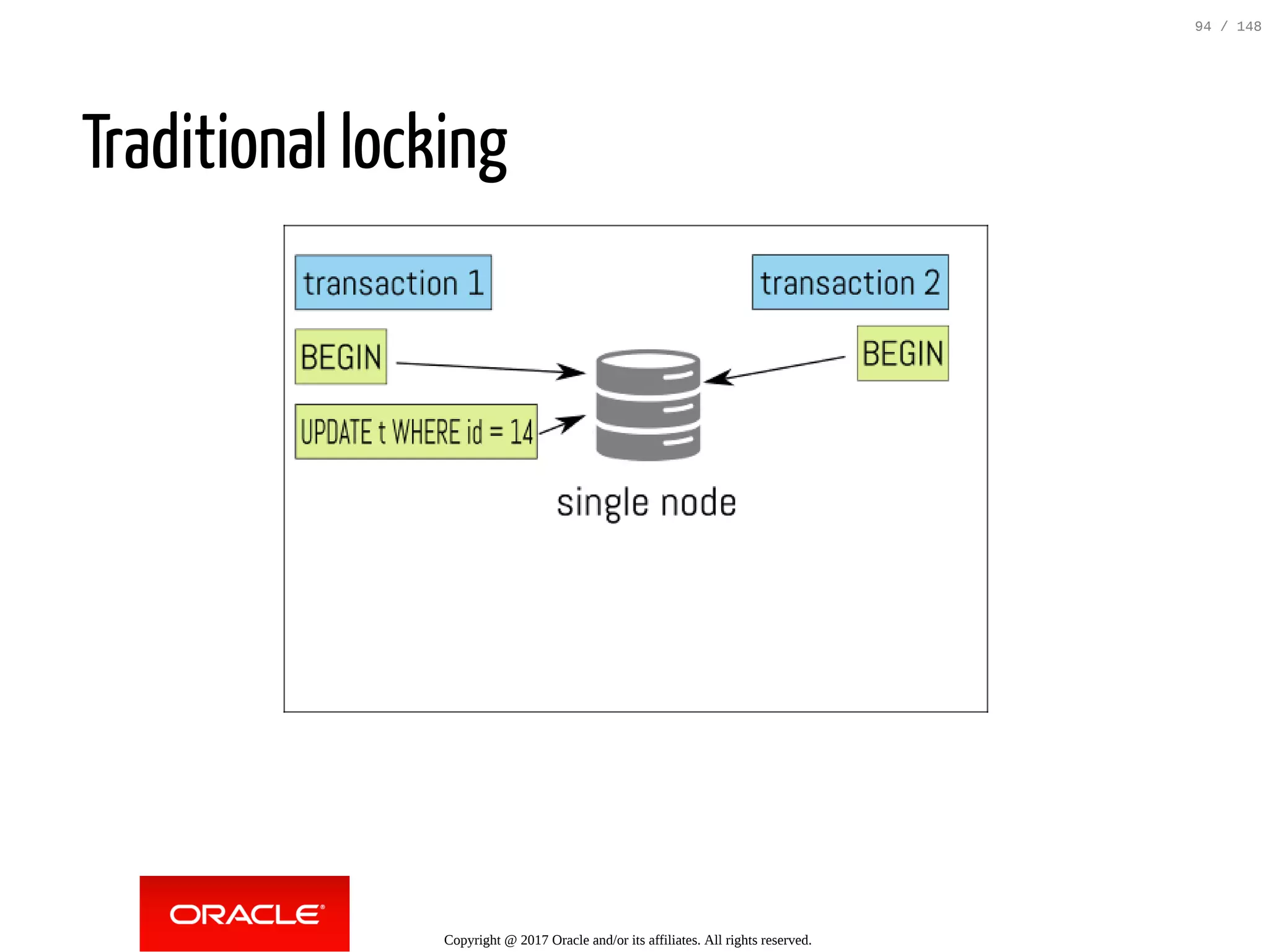 Traditional locking
Copyright @ 2017 Oracle and/or its affiliates. All rights reserved.
94 / 148
 