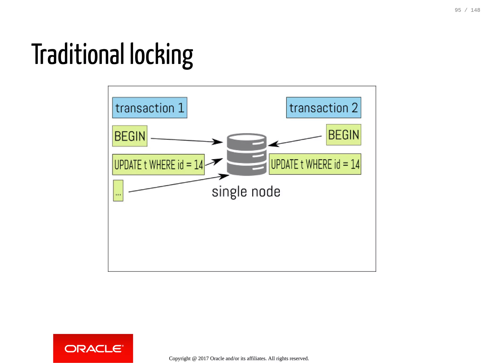 Traditional locking
Copyright @ 2017 Oracle and/or its affiliates. All rights reserved.
95 / 148
 
