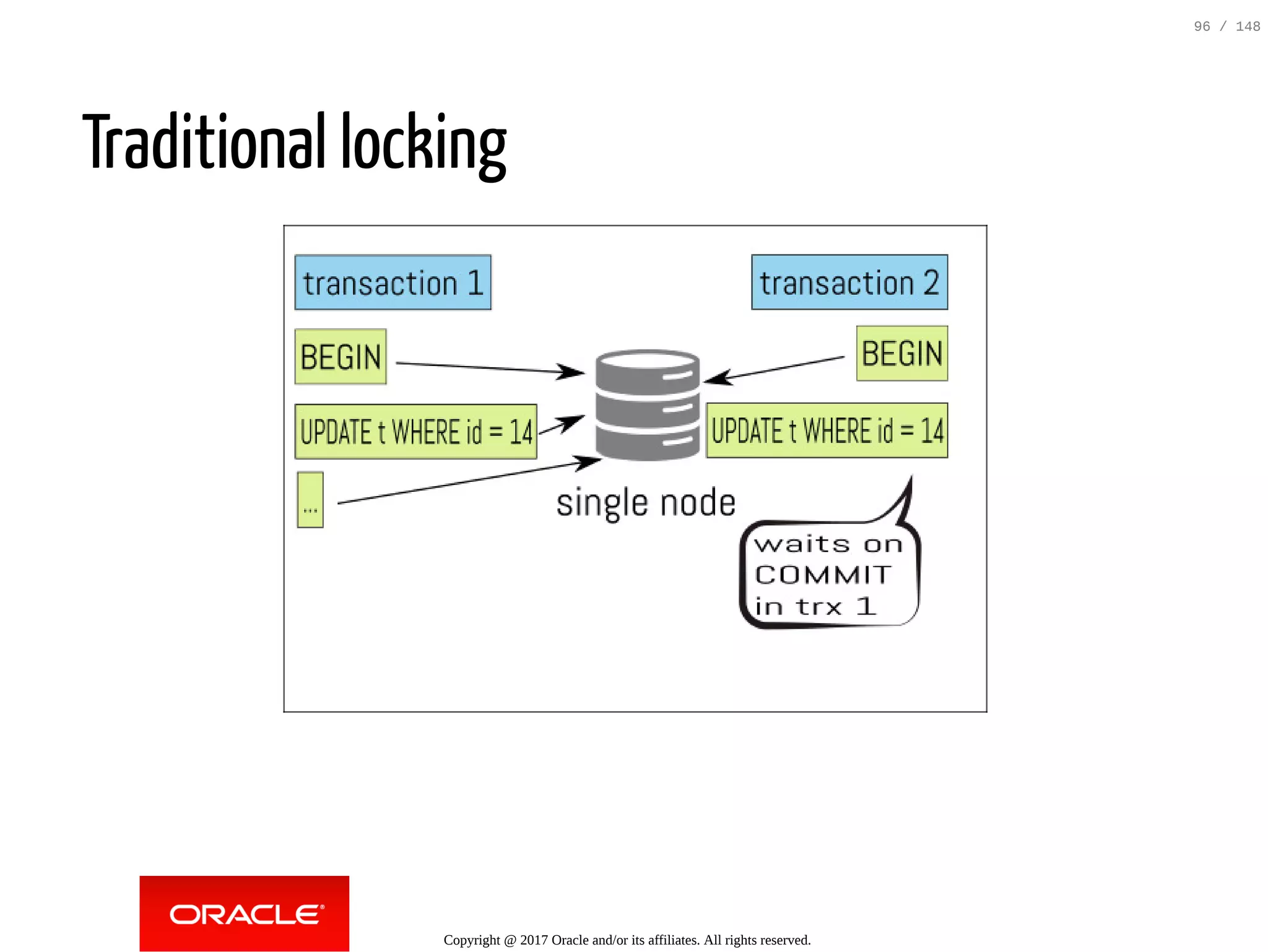 Traditional locking
Copyright @ 2017 Oracle and/or its affiliates. All rights reserved.
96 / 148
 