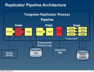 Replicator Pipeline Architecture

                                   Tungsten Replicator Process
                                                  Pipeline
                          Stage                         Stage                        Stage
                                                                                Extract      Apply
                          Assign                                   Parallel
          Extract         Shard     Apply     Extract    Apply                  Extract      Apply
                                                                   Queue
                            ID                                                  Extract      Apply

                                                                              “channels”
                                              Transaction
                                              History Log
                                                                 shard.list
         MySQL                              THL                     ﬁle
         Binlog                                                                            Slave
                                                                                           DBMS




Monday, December 03, 12                                                                              121
 