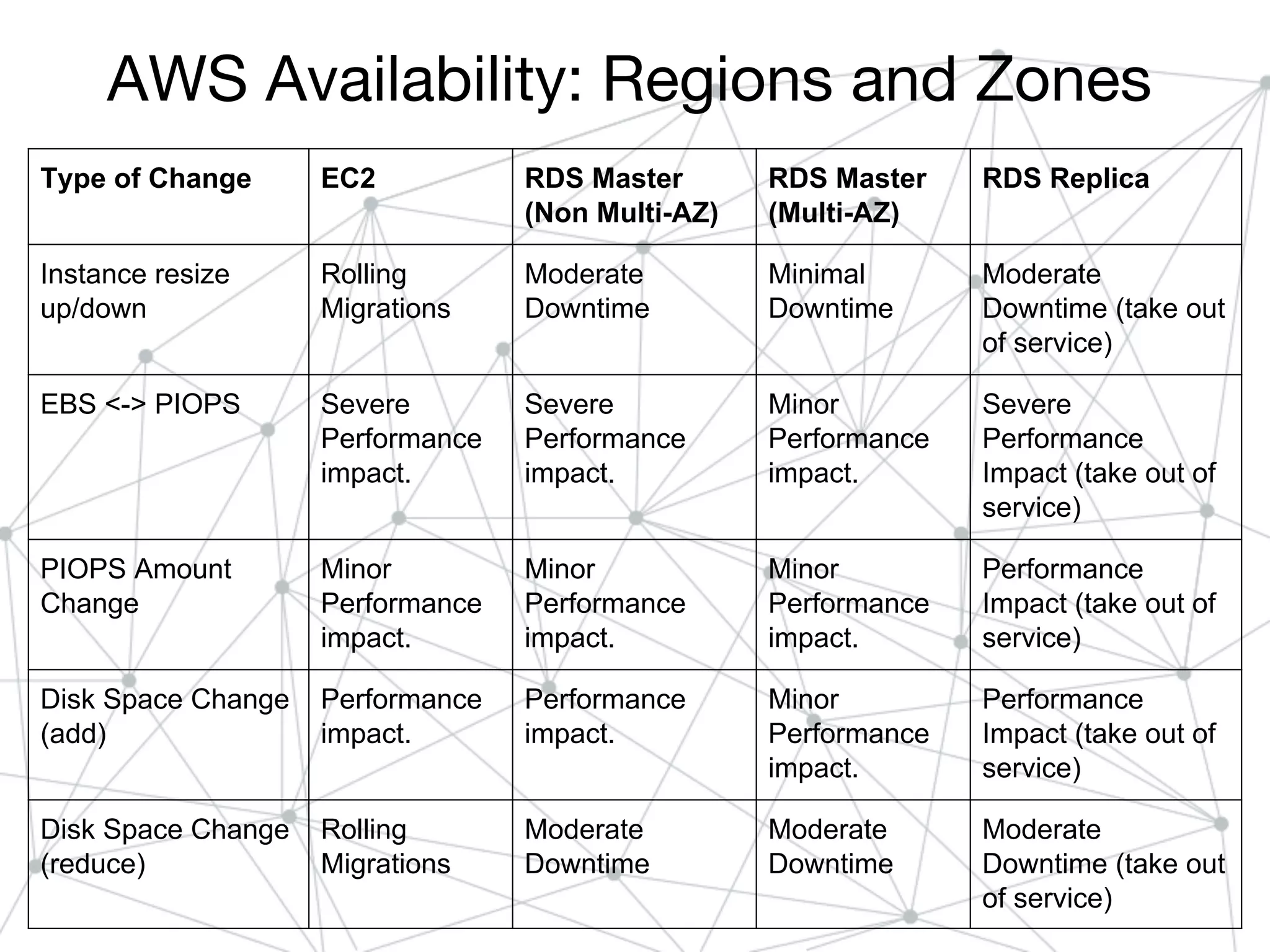 AWS Availability: Regions and Zones
Type of Change EC2 RDS Master
(Non Multi-AZ)
RDS Master
(Multi-AZ)
RDS Replica
Instance resize
up/down
Rolling
Migrations
Moderate
Downtime
Minimal
Downtime
Moderate
Downtime (take out
of service)
EBS <-> PIOPS Severe
Performance
impact.
Severe
Performance
impact.
Minor
Performance
impact.
Severe
Performance
Impact (take out of
service)
PIOPS Amount
Change
Minor
Performance
impact.
Minor
Performance
impact.
Minor
Performance
impact.
Performance
Impact (take out of
service)
Disk Space Change
(add)
Performance
impact.
Performance
impact.
Minor
Performance
impact.
Performance
Impact (take out of
service)
Disk Space Change
(reduce)
Rolling
Migrations
Moderate
Downtime
Moderate
Downtime
Moderate
Downtime (take out
of service)
 