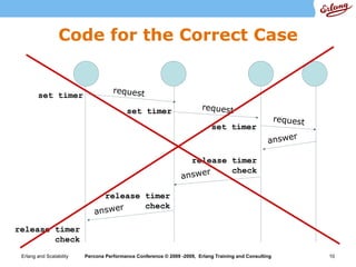 Code for the Correct Case


                                     request
        set timer
                                          set timer                      request
                                                                                                        request
                                                                            set timer
                                                                                                            r
                                                                                                   answe

                                                                    release timer
                                                                            check
                                                                a n sw er

                                release timer
                                  w er  check
                             a ns

release timer
        check
 Erlang and Scalability   Percona Performance Conference ? 2009 -2009, Erlang Training and Consulting             10
 