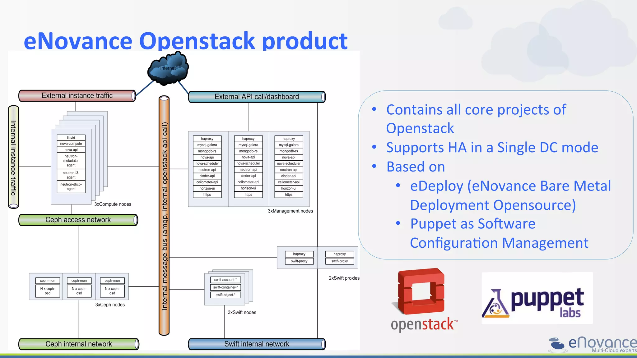 eNovance	
  Openstack	
  product	
  
	
  
•  Contains	
  all	
  core	
  projects	
  of	
  
Openstack	
  
•  Supports	
  HA	
  in	
  a	
  Single	
  DC	
  mode	
  
•  Based	
  on	
  	
  
•  eDeploy	
  (eNovance	
  Bare	
  Metal	
  
Deployment	
  Opensource)	
  
•  Puppet	
  as	
  Soaware	
  
ConﬁguraRon	
  Management	
  
 