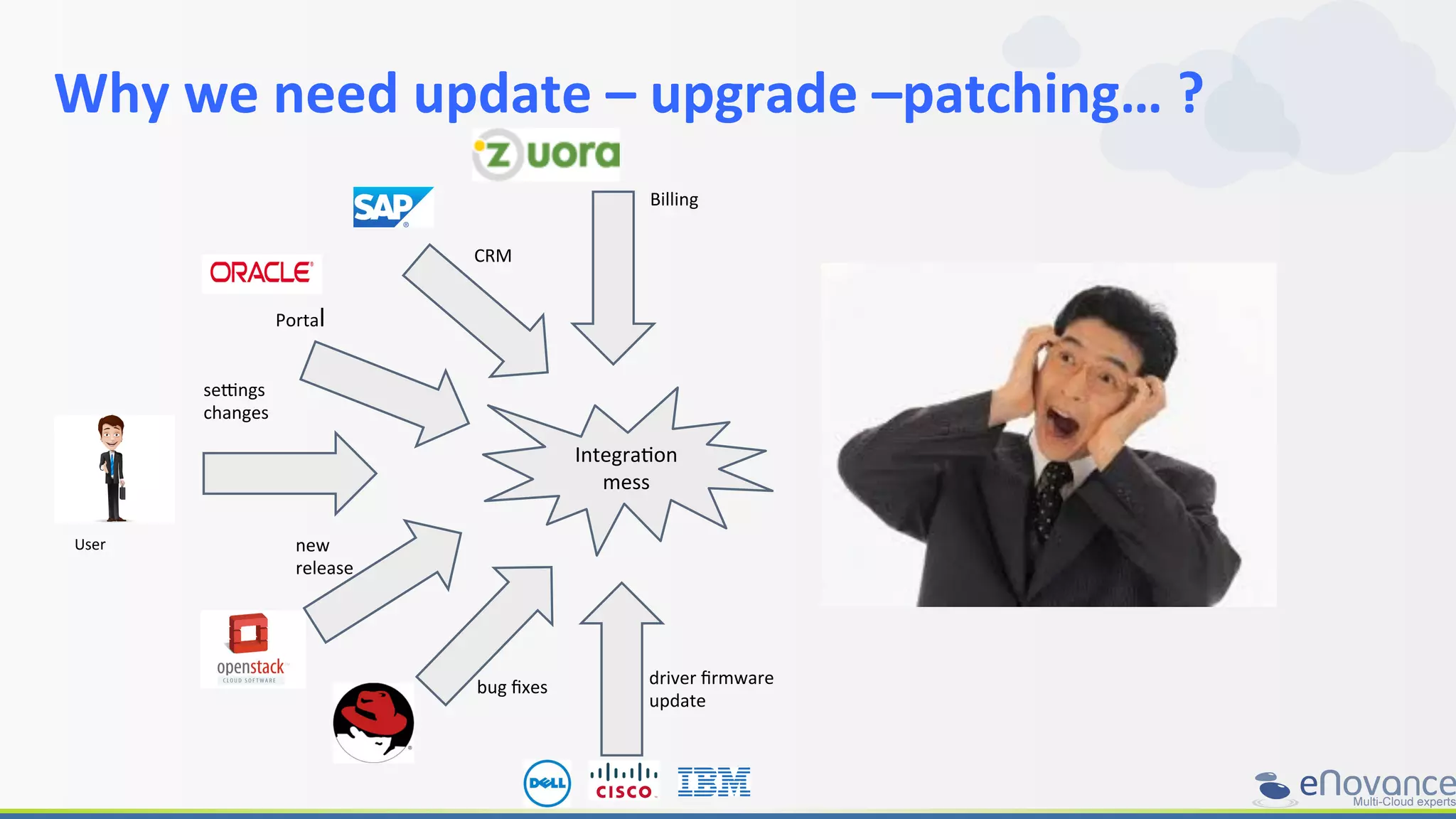 Why	
  we	
  need	
  update	
  –	
  upgrade	
  –patching…	
  ?	
  
	
  
User	
  
CRM	
  
Billing	
  
Portal	
  
seongs	
  
changes	
  
new	
  
release	
  
bug	
  ﬁxes	
   driver	
  ﬁrmware	
  
update	
  
IntegraRon	
  
mess	
  
 
