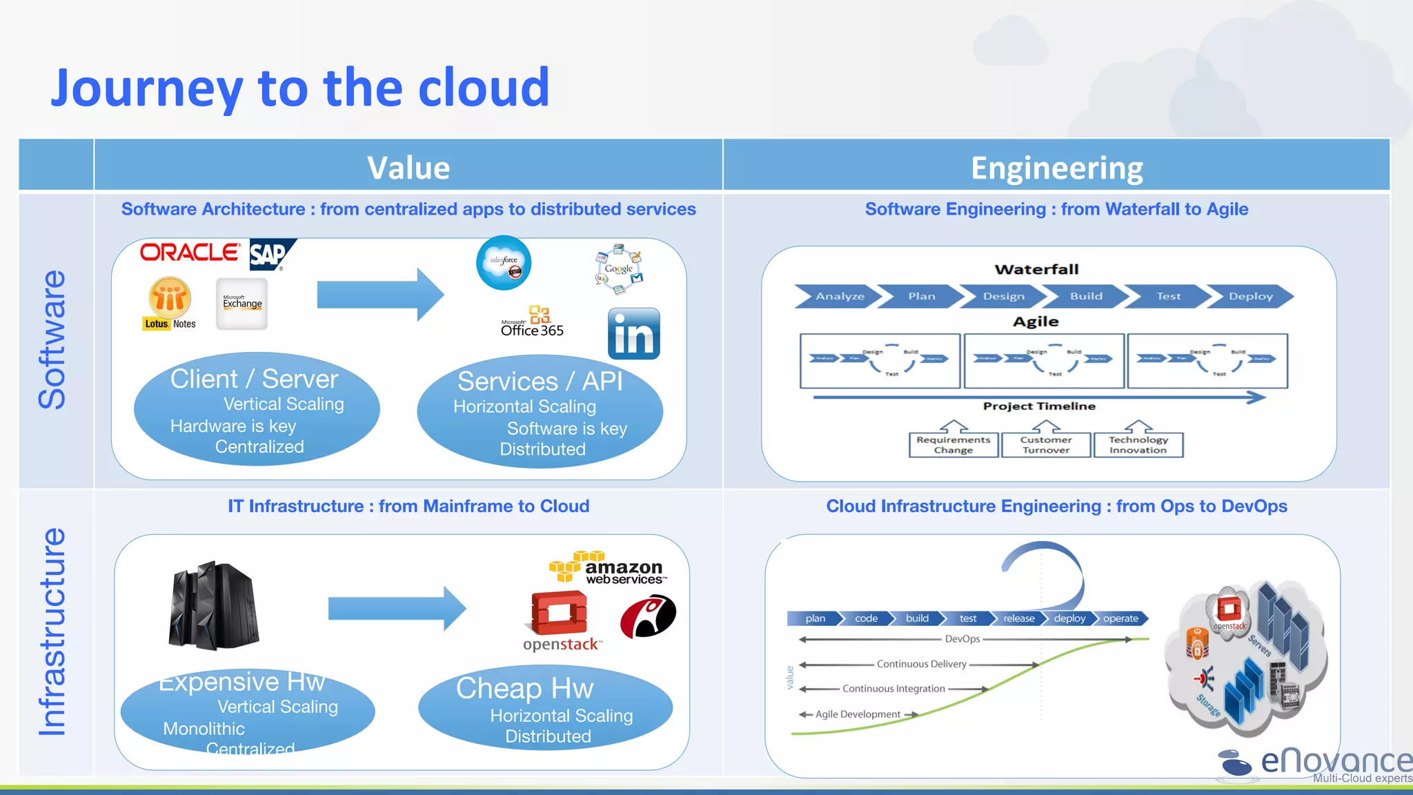 Value	
   Engineering	
  
Software
Software Architecture : from centralized apps to distributed services
 Software Engineering : from Waterfall to Agile
Infrastructure
IT Infrastructure : from Mainframe to Cloud
 Cloud Infrastructure Engineering : from Ops to DevOps
Journey	
  to	
  the	
  cloud	
  
	
  
Client / Server
Vertical Scaling
Hardware is key
Centralized
Services / API
Horizontal Scaling
Software is key
Distributed
Expensive Hw
Vertical Scaling
Monolithic 
Centralized
Cheap Hw
Horizontal Scaling
Distributed
 