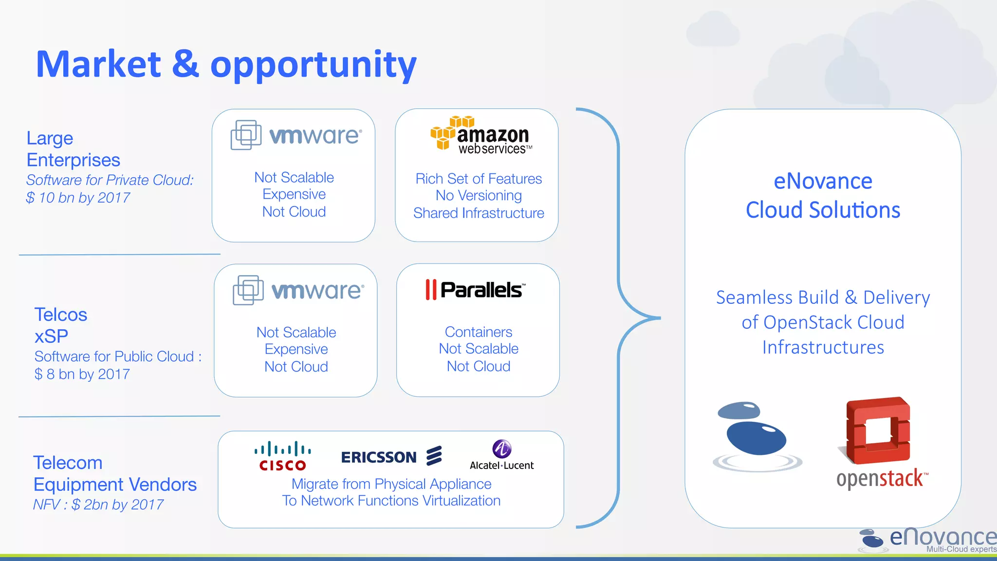 Market	
  &	
  opportunity	
  
	
  
	
  Large
Enterprises
Software for Private Cloud:
$ 10 bn by 2017

Telcos
xSP
Software for Public Cloud :
$ 8 bn by 2017
Telecom
Equipment Vendors
NFV : $ 2bn by 2017
Not Scalable
Expensive
Not Cloud
Rich Set of Features
No Versioning
Shared Infrastructure
Not Scalable
Expensive
Not Cloud
Containers
Not Scalable
Not Cloud
Migrate from Physical Appliance
To Network Functions Virtualization
eNovance  
Cloud  Solu/ons


Seamless  Build  &  Delivery  
of  OpenStack  Cloud
Infrastructures
 