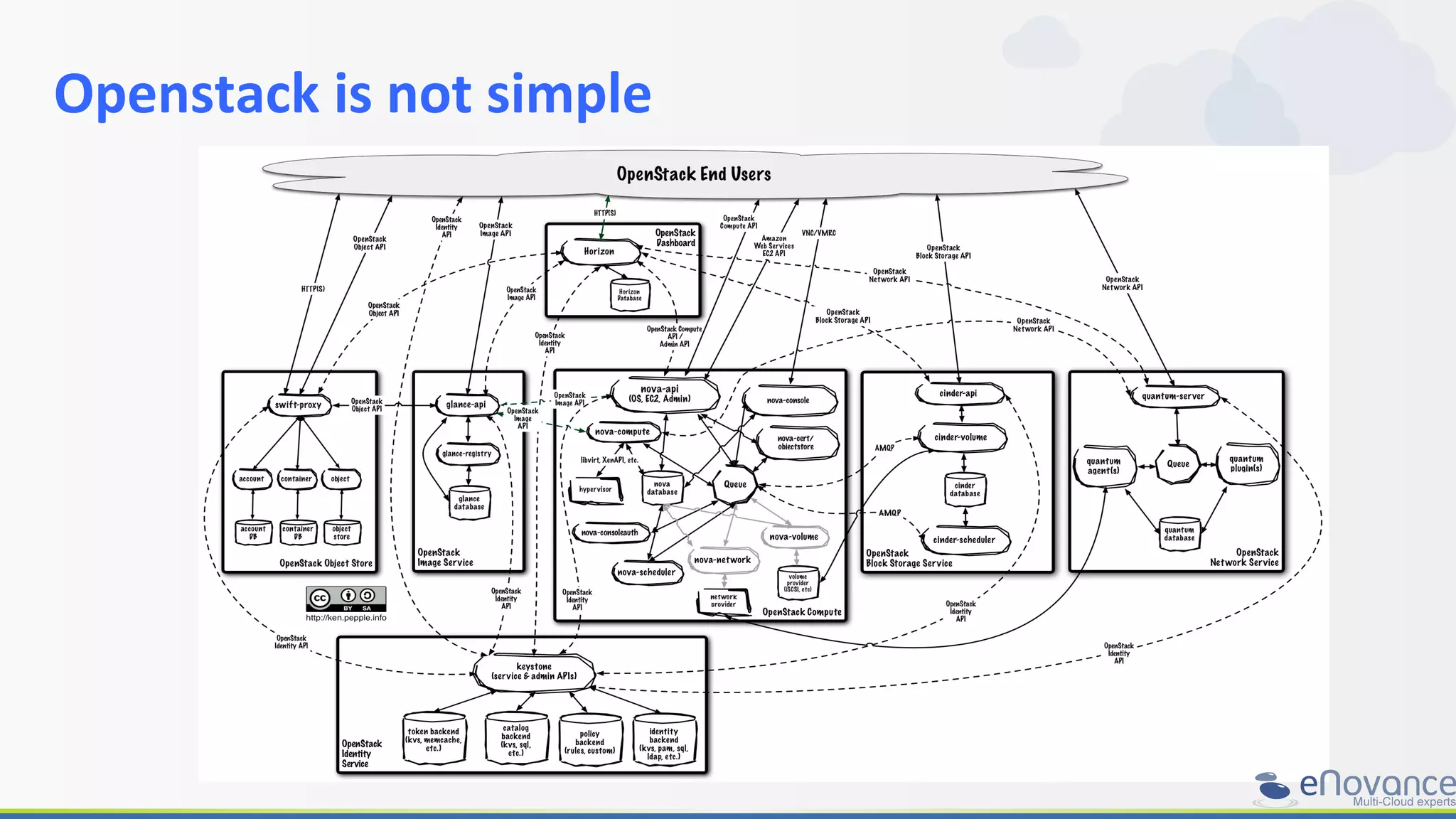Openstack	
  is	
  not	
  simple	
  
	
  
 