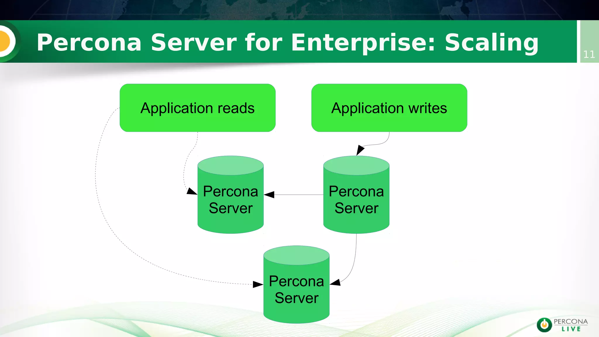 Percona Server for Enterprise: Scaling 11
Percona
Server
Application reads Application writes
Percona
Server
Percona
Server
 