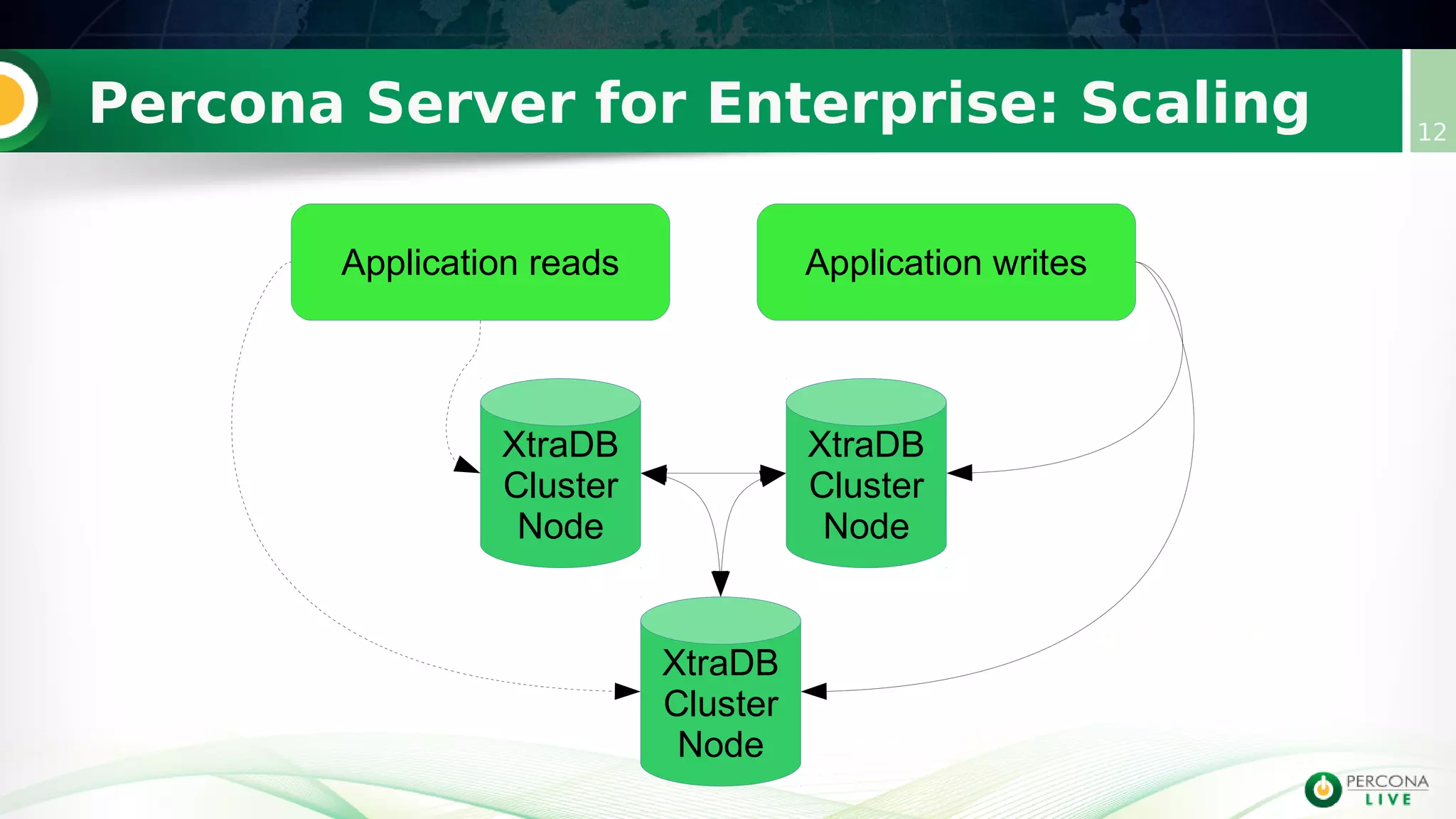 Percona Server for Enterprise: Scaling 12
XtraDB
Cluster
Node
Application reads Application writes
XtraDB
Cluster
Node
XtraDB
Cluster
Node
 