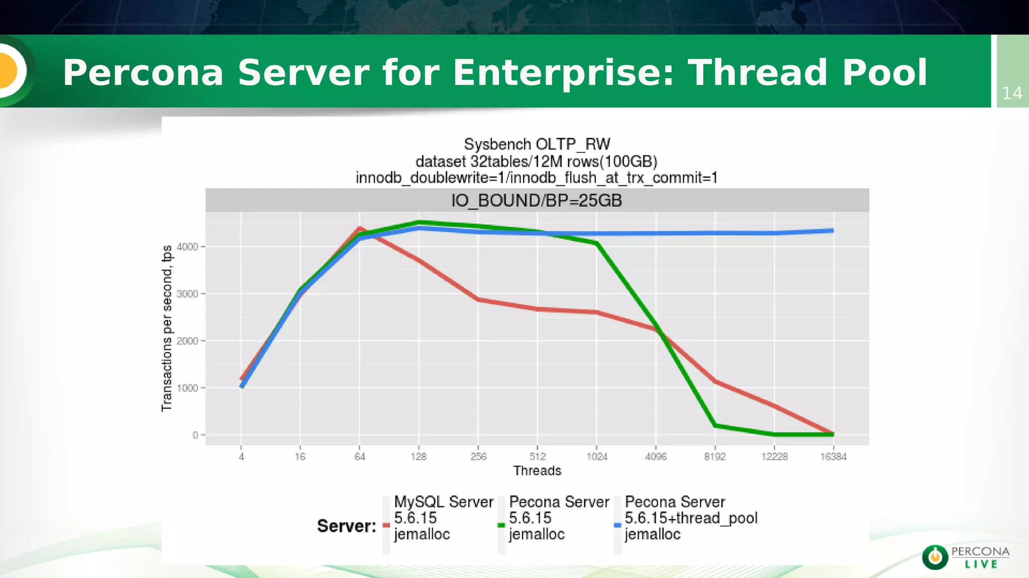 Percona Server for Enterprise: Thread Pool 14
 