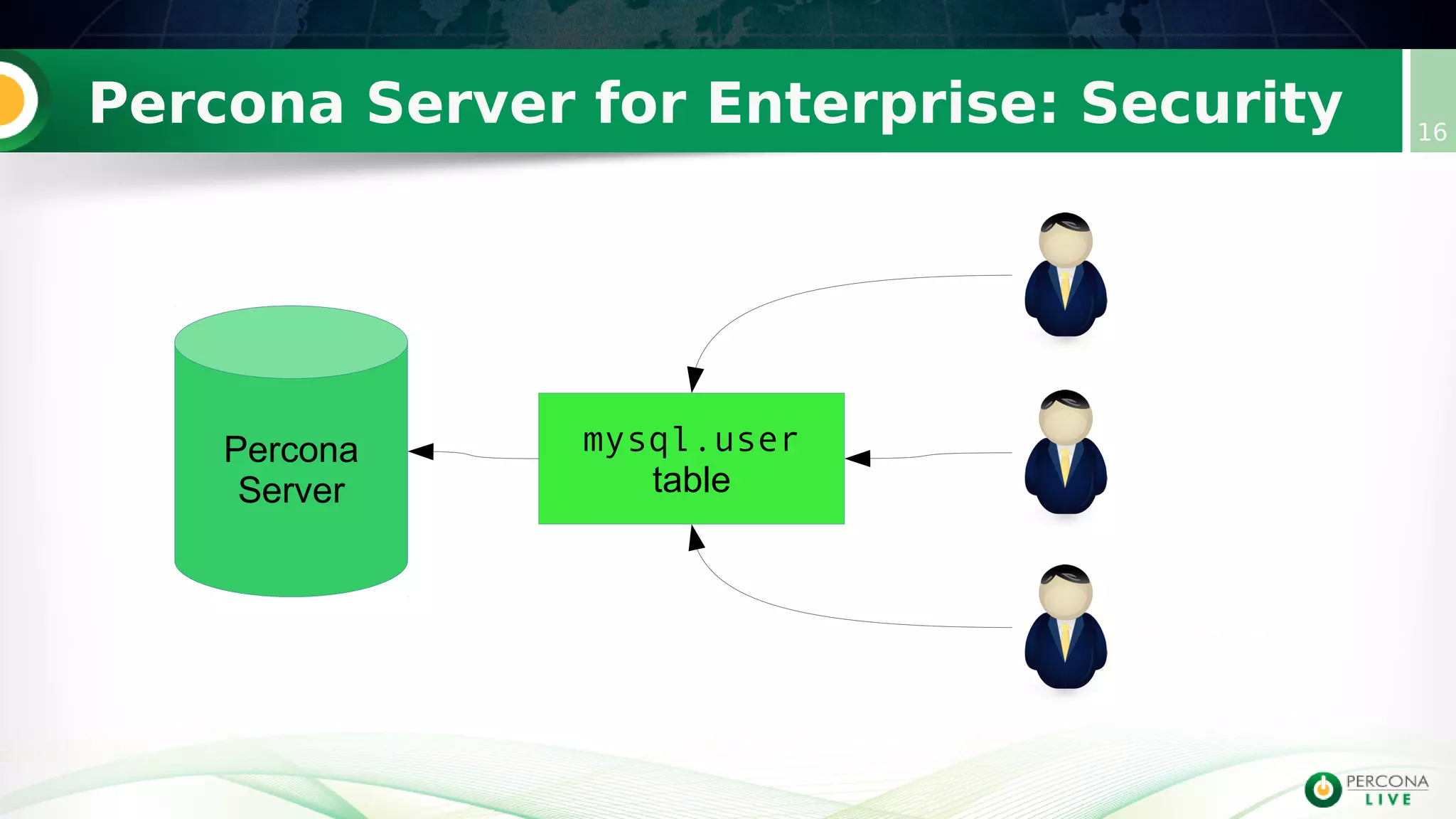 Percona Server for Enterprise: Security 16
Percona
Server
mysql.user
table
 