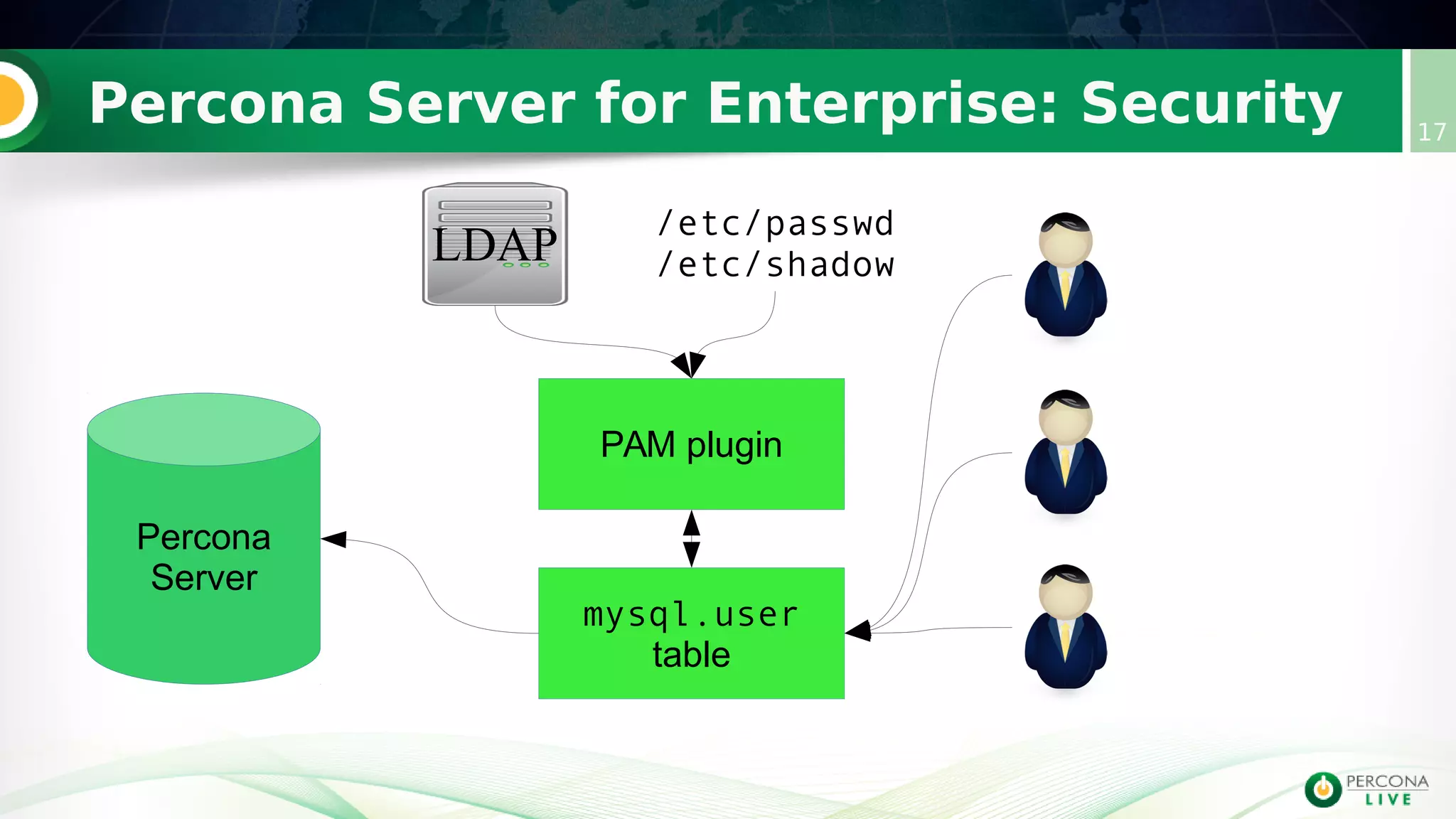 Percona Server for Enterprise: Security 17
Percona
Server
mysql.user
table
PAM plugin
LDAP
/etc/passwd
/etc/shadow
 