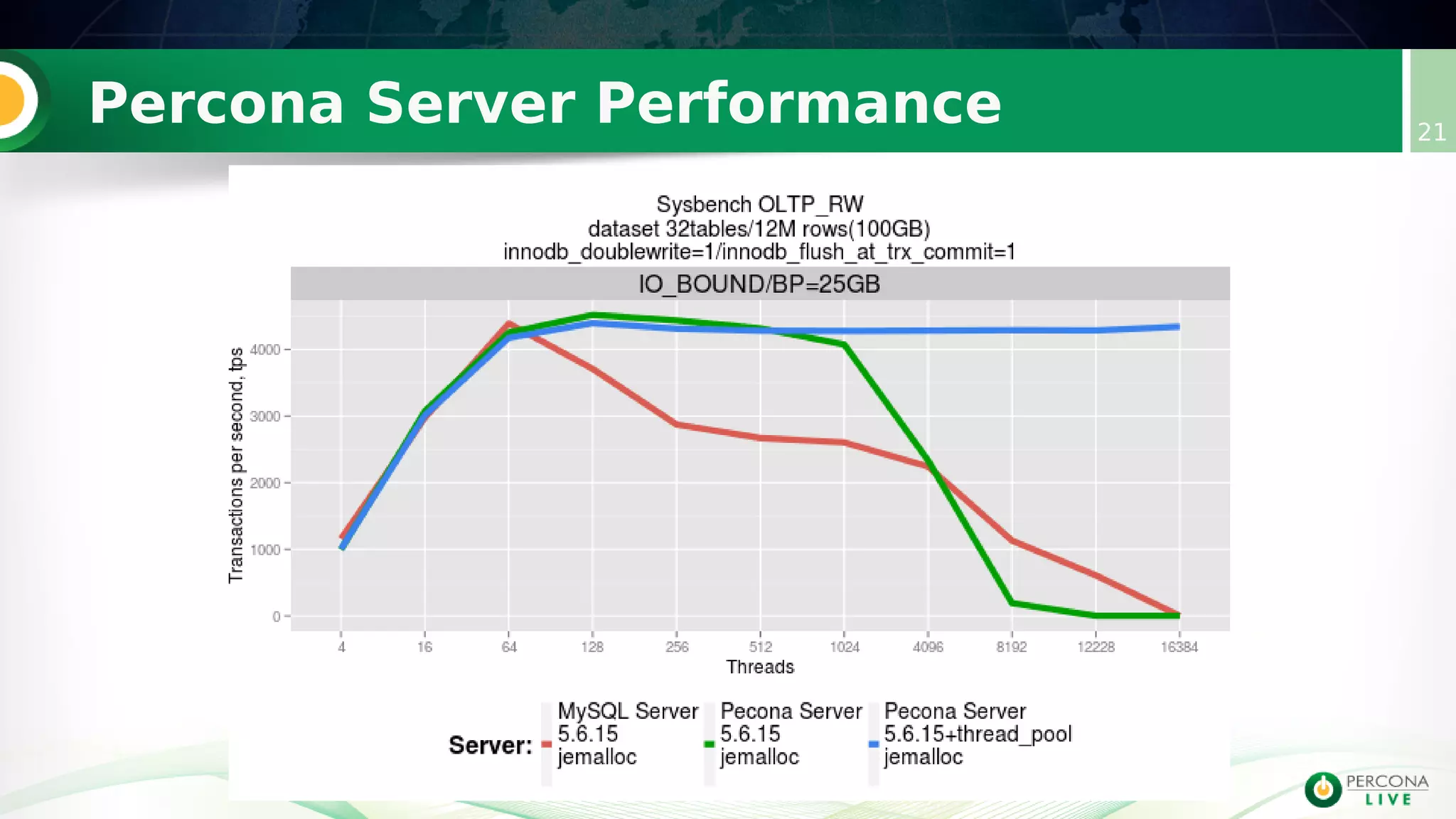 Percona Server Performance 21
 