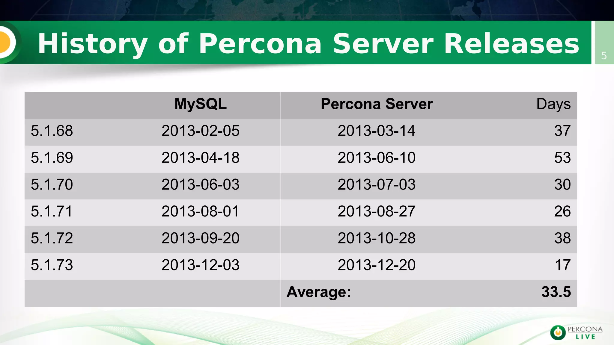 History of Percona Server Releases 5
MySQL Percona Server Days
5.1.68 2013-02-05 2013-03-14 37
5.1.69 2013-04-18 2013-06-10 53
5.1.70 2013-06-03 2013-07-03 30
5.1.71 2013-08-01 2013-08-27 26
5.1.72 2013-09-20 2013-10-28 38
5.1.73 2013-12-03 2013-12-20 17
Average: 33.5
 