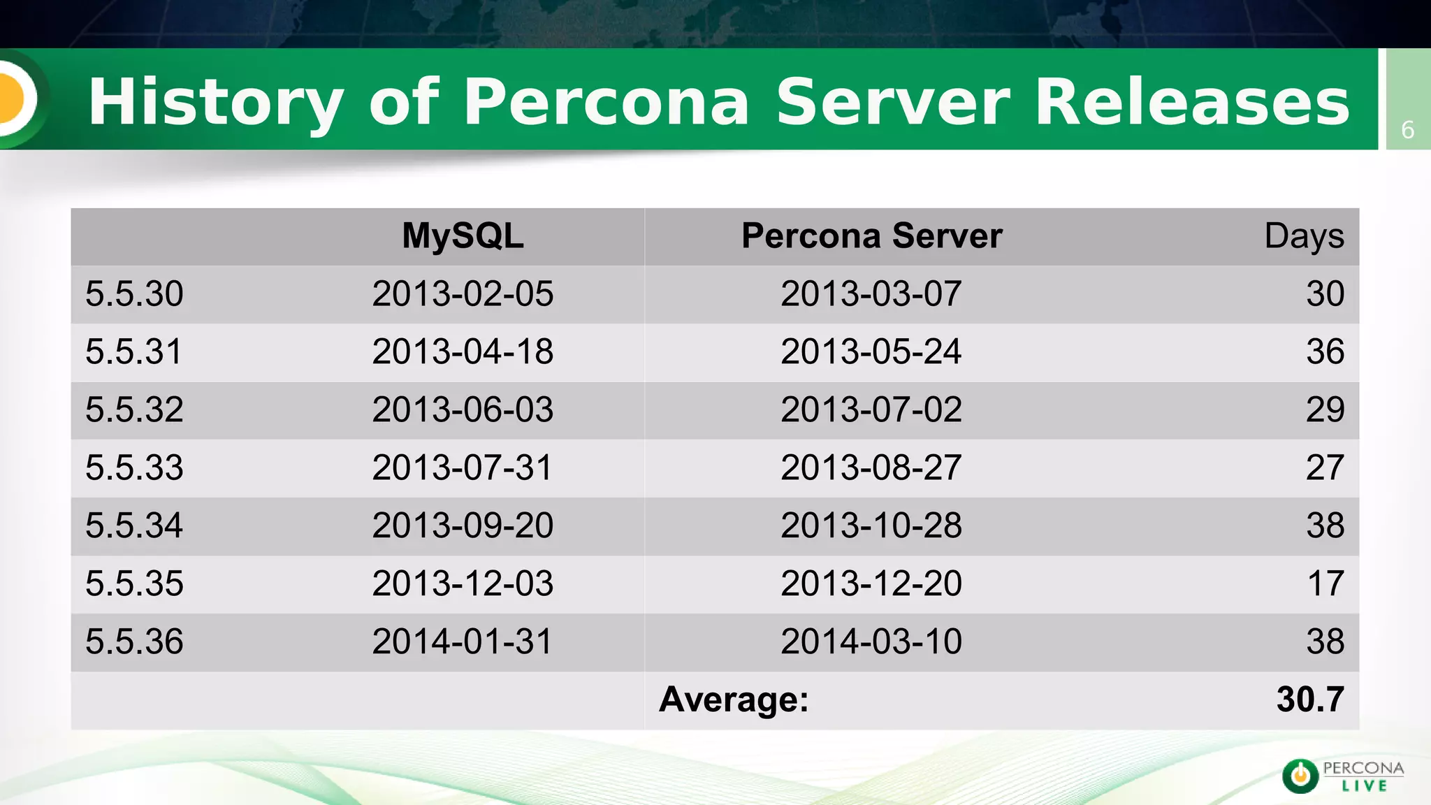 History of Percona Server Releases 6
MySQL Percona Server Days
5.5.30 2013-02-05 2013-03-07 30
5.5.31 2013-04-18 2013-05-24 36
5.5.32 2013-06-03 2013-07-02 29
5.5.33 2013-07-31 2013-08-27 27
5.5.34 2013-09-20 2013-10-28 38
5.5.35 2013-12-03 2013-12-20 17
5.5.36 2014-01-31 2014-03-10 38
Average: 30.7
 