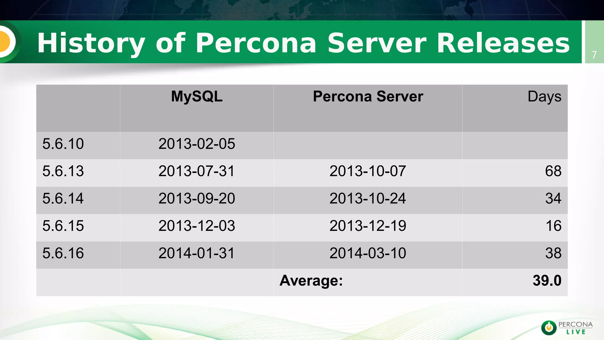 History of Percona Server Releases 7
MySQL Percona Server Days
5.6.10 2013-02-05
5.6.13 2013-07-31 2013-10-07 68
5.6.14 2013-09-20 2013-10-24 34
5.6.15 2013-12-03 2013-12-19 16
5.6.16 2014-01-31 2014-03-10 38
Average: 39.0
 