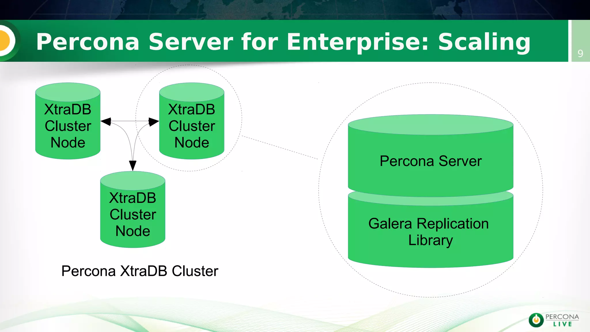 Percona Server for Enterprise: Scaling 9
XtraDB
Cluster
Node
XtraDB
Cluster
Node
XtraDB
Cluster
Node
Percona XtraDB Cluster
Galera Replication
Library
Percona XtraDB Cluster
Percona Server
 