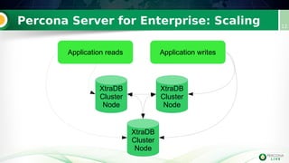Percona Server for Enterprise: Scaling 12
XtraDB
Cluster
Node
Application reads Application writes
XtraDB
Cluster
Node
XtraDB
Cluster
Node
 
