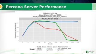 Percona Server Performance 21
 