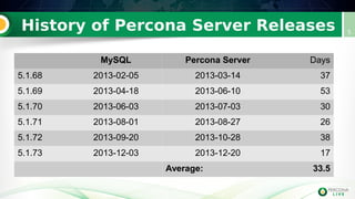 History of Percona Server Releases 5
MySQL Percona Server Days
5.1.68 2013-02-05 2013-03-14 37
5.1.69 2013-04-18 2013-06-10 53
5.1.70 2013-06-03 2013-07-03 30
5.1.71 2013-08-01 2013-08-27 26
5.1.72 2013-09-20 2013-10-28 38
5.1.73 2013-12-03 2013-12-20 17
Average: 33.5
 