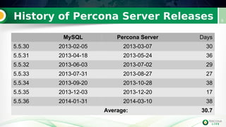 History of Percona Server Releases 6
MySQL Percona Server Days
5.5.30 2013-02-05 2013-03-07 30
5.5.31 2013-04-18 2013-05-24 36
5.5.32 2013-06-03 2013-07-02 29
5.5.33 2013-07-31 2013-08-27 27
5.5.34 2013-09-20 2013-10-28 38
5.5.35 2013-12-03 2013-12-20 17
5.5.36 2014-01-31 2014-03-10 38
Average: 30.7
 