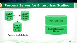 Percona Server for Enterprise: Scaling 9
XtraDB
Cluster
Node
XtraDB
Cluster
Node
XtraDB
Cluster
Node
Percona XtraDB Cluster
Galera Replication
Library
Percona XtraDB Cluster
Percona Server
 