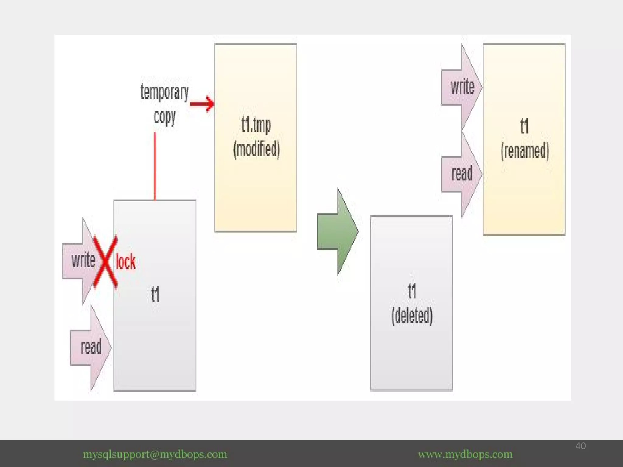 Process Flow in Online Schema Change
 