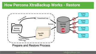 How Percona XtraBackup Works - Restore
 
